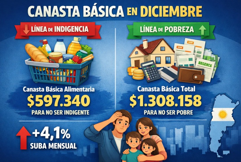 Canasta básica total subió en diciembre y una familia necesitó más de $1.300.000 para no ser pobre