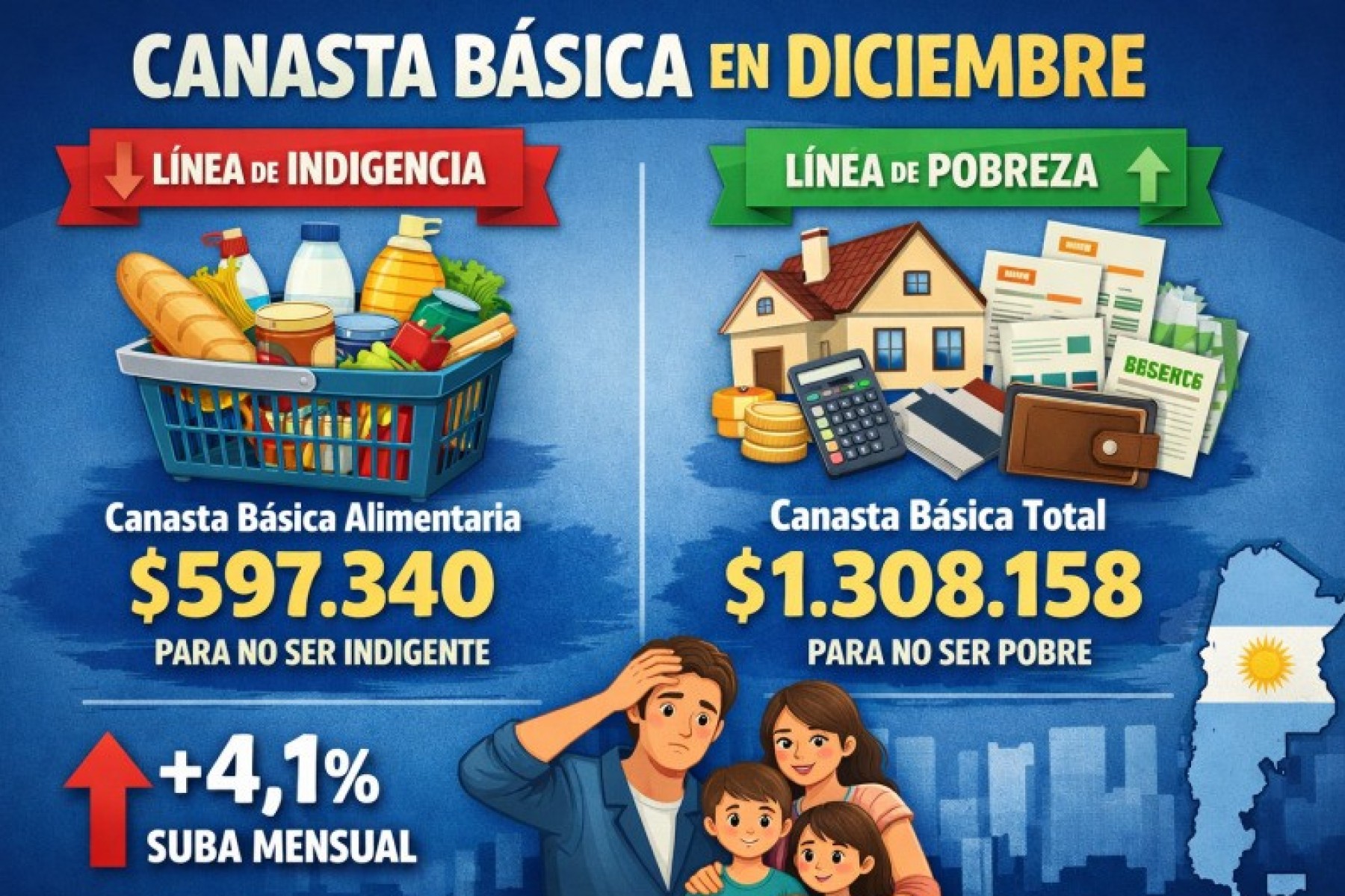 Canasta básica total subió en diciembre y una familia necesitó más de $1.300.000 para no ser pobre